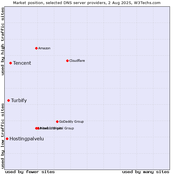 Market position of Tencent vs. Turbify vs. Hostingpalvelu