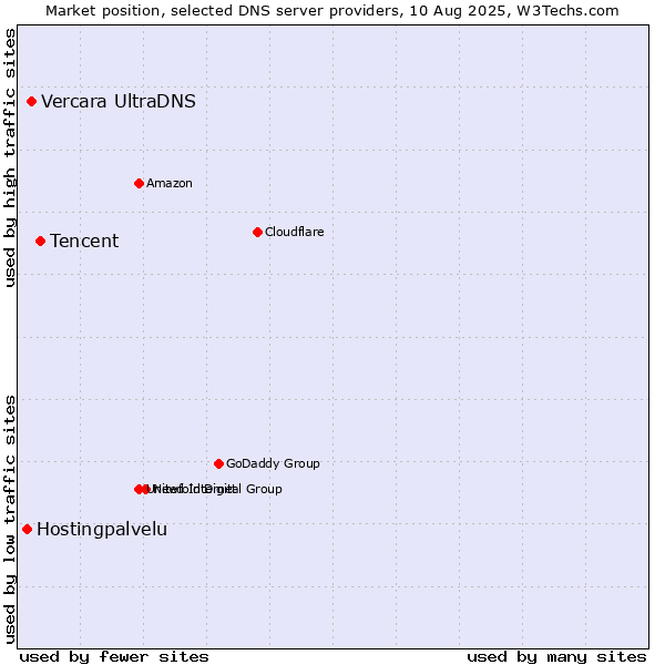 Market position of Tencent vs. Vercara UltraDNS vs. Hostingpalvelu