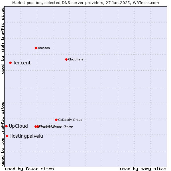 Market position of Tencent vs. Hostingpalvelu vs. UpCloud