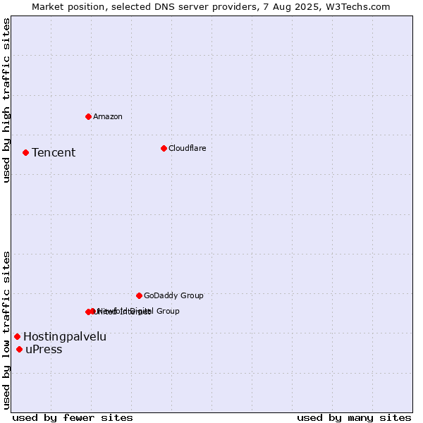 Market position of Tencent vs. uPress vs. Hostingpalvelu