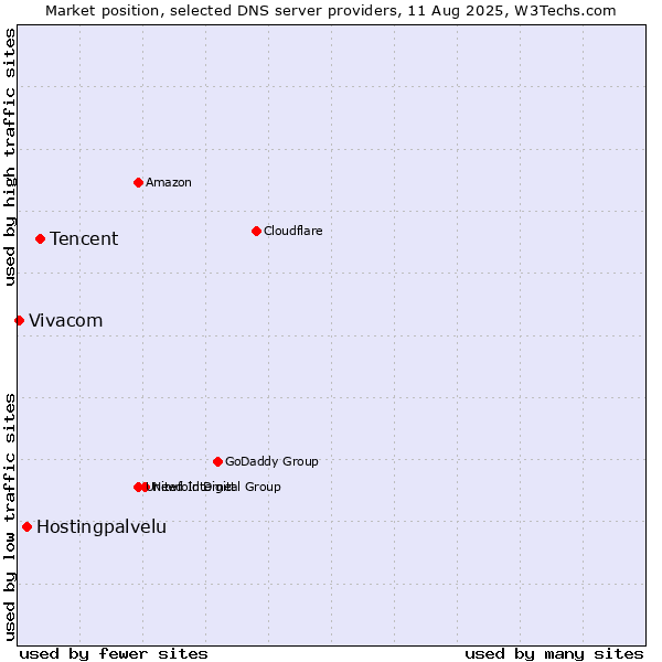 Market position of Tencent vs. Hostingpalvelu vs. Vivacom