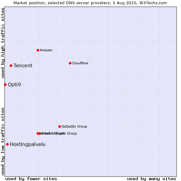 Market position of Tencent vs. Hostingpalvelu vs. Opti9