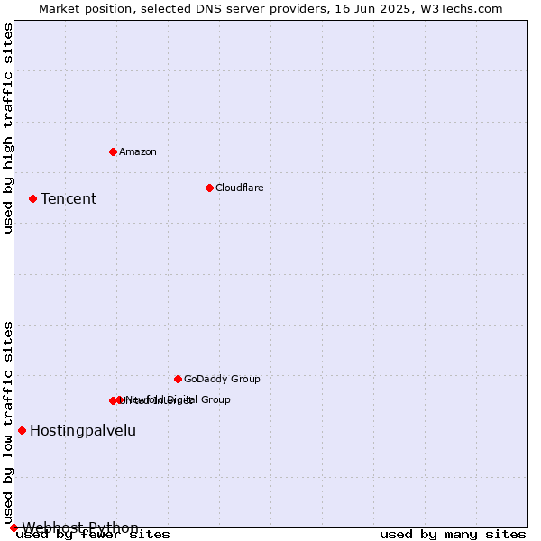 Market position of Tencent vs. Hostingpalvelu vs. Webhost Python
