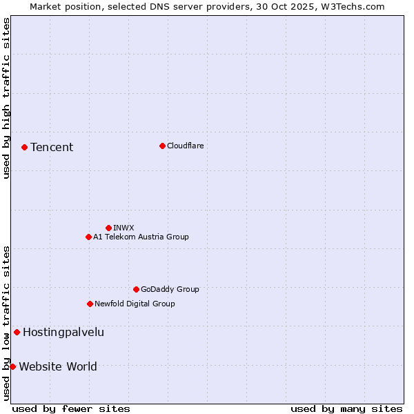 Market position of Tencent vs. Hostingpalvelu vs. Website World