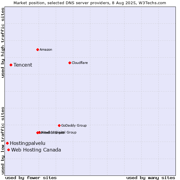 Market position of Tencent vs. Web Hosting Canada vs. Hostingpalvelu