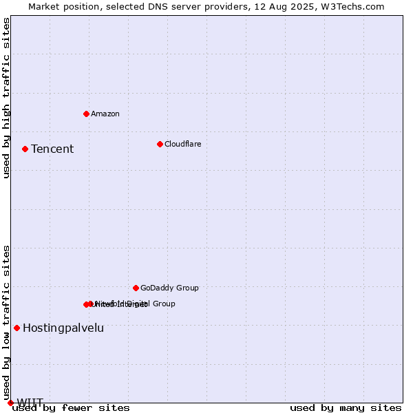 Market position of Tencent vs. Hostingpalvelu vs. WIIT