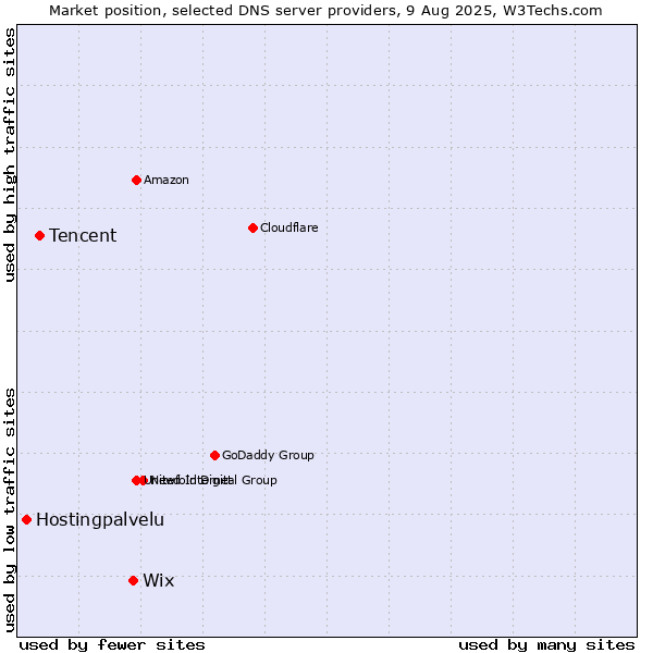 Market position of Wix vs. Tencent vs. Hostingpalvelu