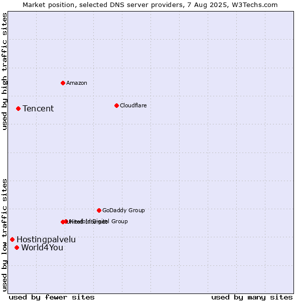 Market position of Tencent vs. World4You vs. Hostingpalvelu