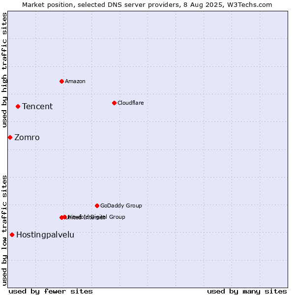 Market position of Tencent vs. Hostingpalvelu vs. Zomro