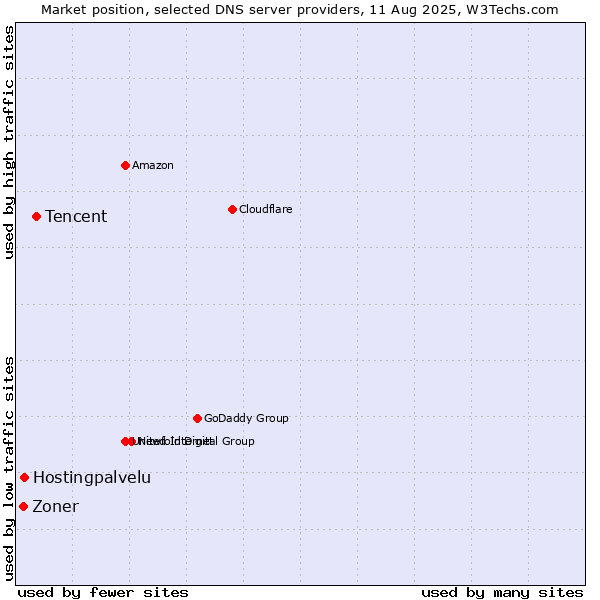 Market position of Tencent vs. Hostingpalvelu vs. Zoner