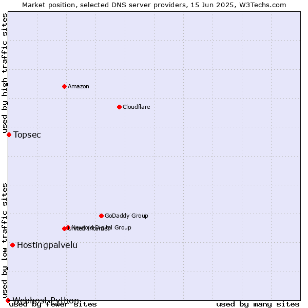 Market position of Hostingpalvelu vs. Topsec vs. Webhost Python