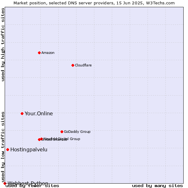 Market position of Your.Online vs. Hostingpalvelu vs. Webhost Python