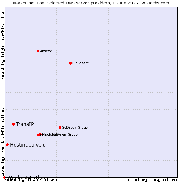 Market position of TransIP vs. Hostingpalvelu vs. Webhost Python