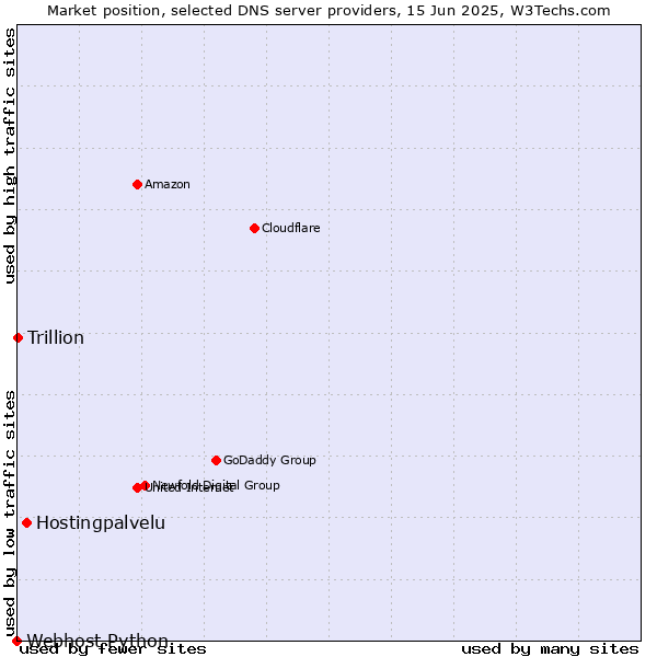 Market position of Hostingpalvelu vs. Trillion vs. Webhost Python