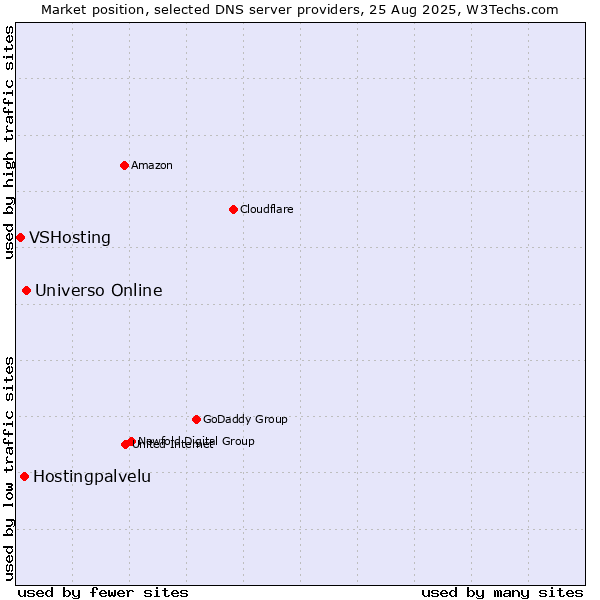 Market position of Universo Online vs. Hostingpalvelu vs. VSHosting