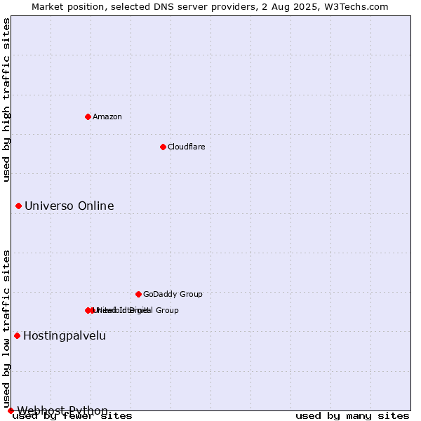 Market position of Universo Online vs. Hostingpalvelu vs. Webhost Python