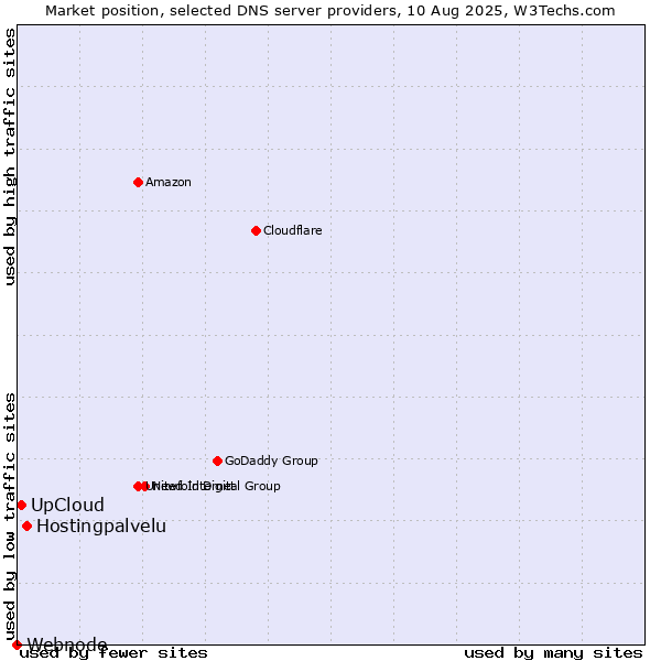 Market position of Hostingpalvelu vs. UpCloud vs. Webnode