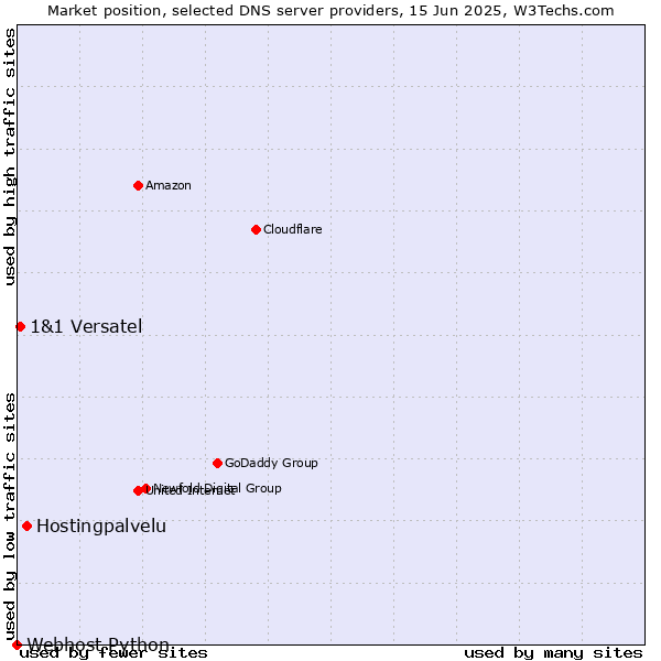 Market position of Hostingpalvelu vs. 1&1 Versatel vs. Webhost Python