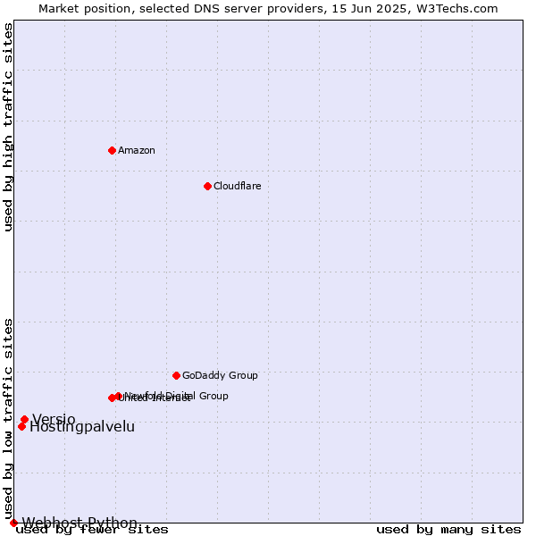 Market position of Versio vs. Hostingpalvelu vs. Webhost Python