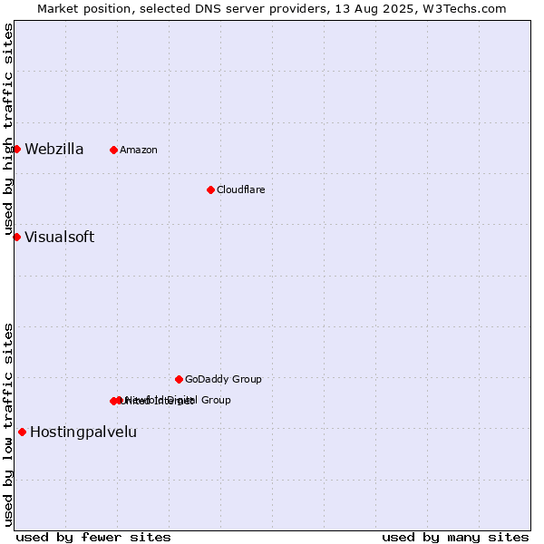 Market position of Hostingpalvelu vs. Visualsoft vs. Webzilla