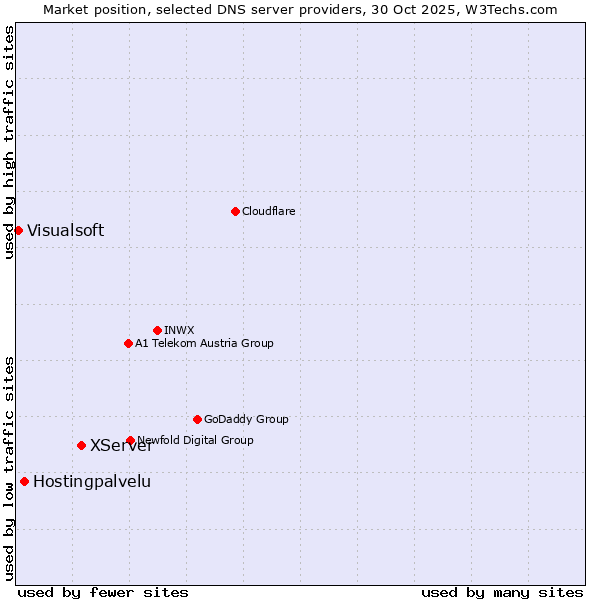 Market position of XServer vs. Hostingpalvelu vs. Visualsoft