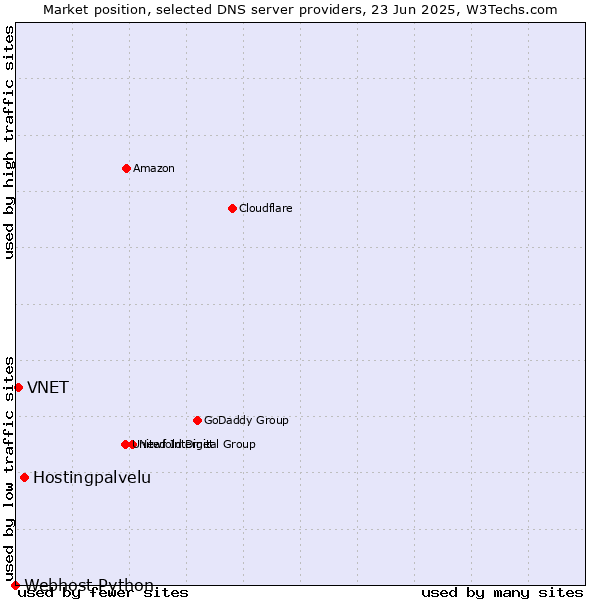 Market position of Hostingpalvelu vs. VNET vs. Webhost Python