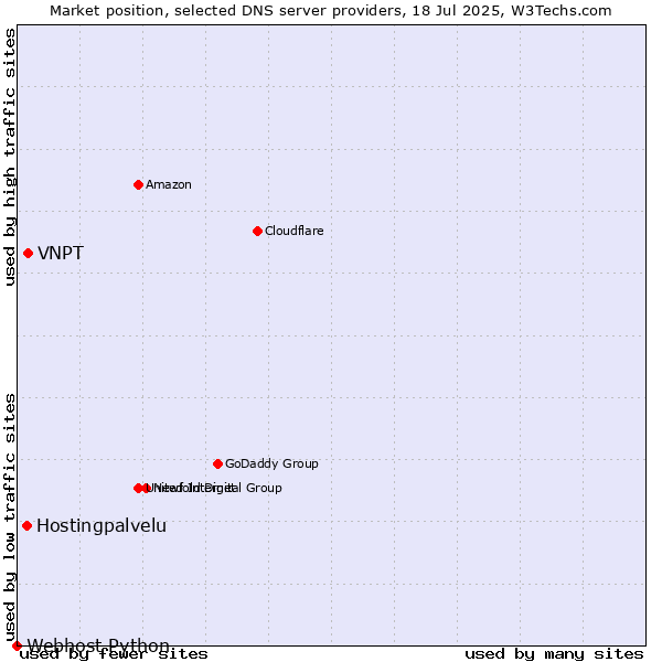 Market position of VNPT vs. Hostingpalvelu vs. Webhost Python