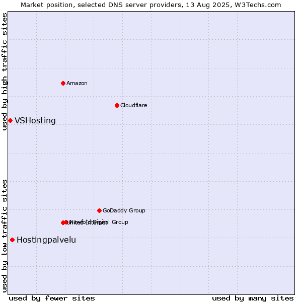Market position of Hostingpalvelu vs. VSHosting