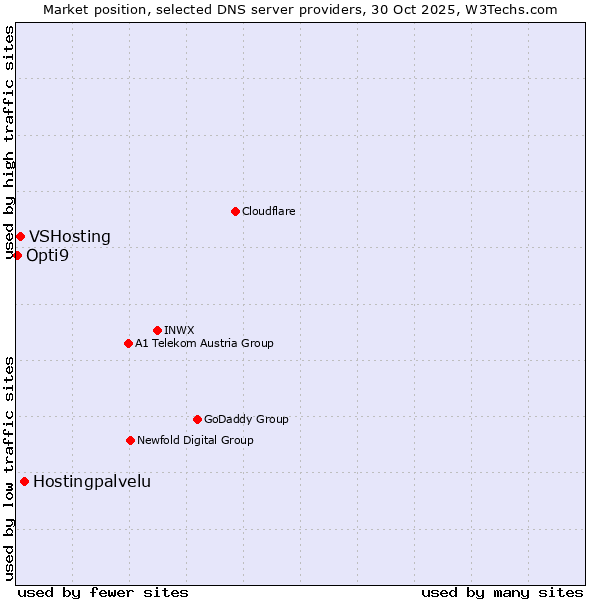 Market position of Hostingpalvelu vs. VSHosting vs. Opti9