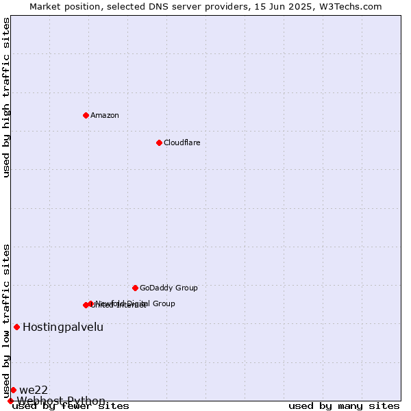 Market position of Hostingpalvelu vs. we22 vs. Webhost Python