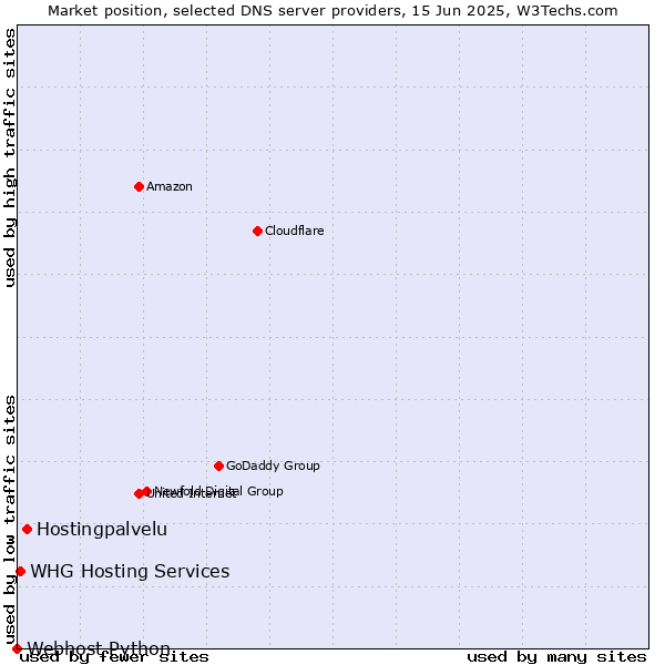 Market position of Hostingpalvelu vs. WHG Hosting Services vs. Webhost Python