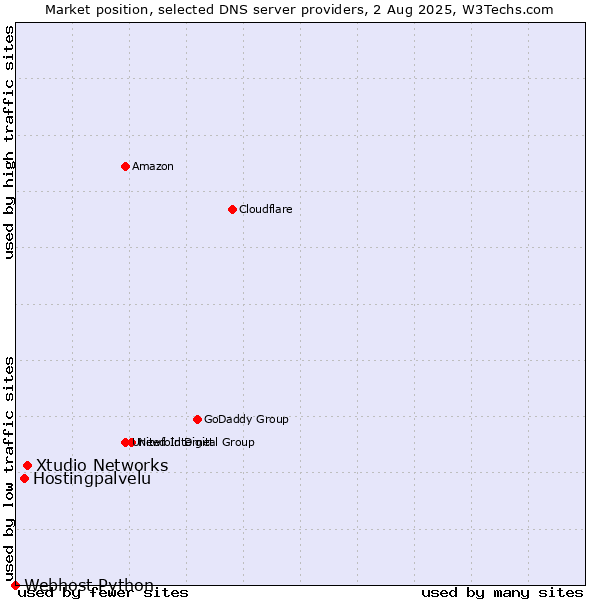 Market position of Xtudio Networks vs. Hostingpalvelu vs. Webhost Python