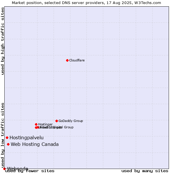 Market position of Web Hosting Canada vs. Hostingpalvelu vs. Webnode