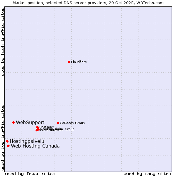 Market position of WebSupport vs. Web Hosting Canada vs. Hostingpalvelu