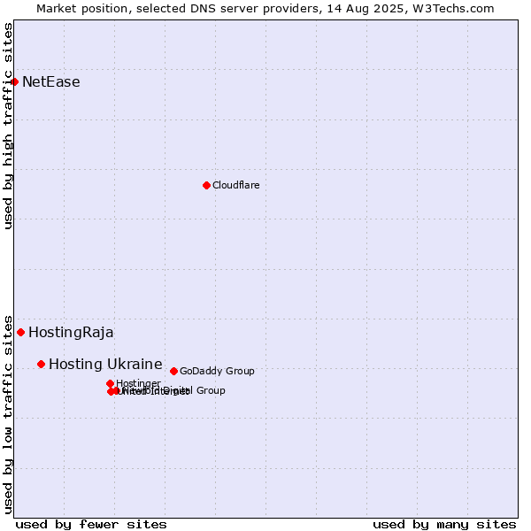 Market position of Hosting Ukraine vs. HostingRaja vs. NetEase