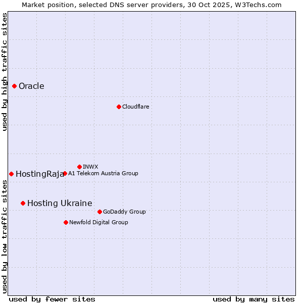 Market position of Hosting Ukraine vs. Oracle vs. HostingRaja