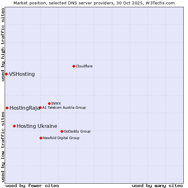 Market position of Hosting Ukraine vs. HostingRaja vs. VSHosting