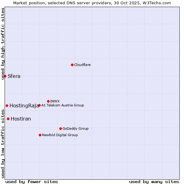 Market position of Hostiran vs. HostingRaja vs. Sfera