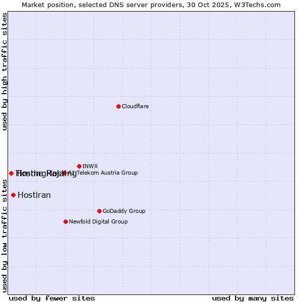 Market position of Hostiran vs. Timme Hosting vs. HostingRaja