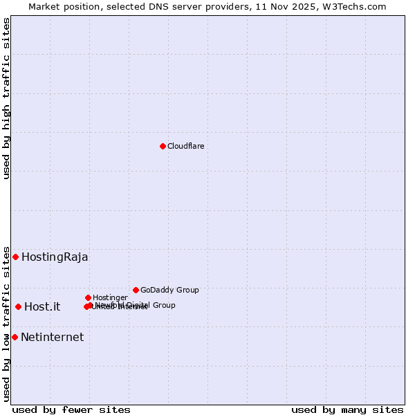 Market position of Host.it vs. HostingRaja vs. Netinternet