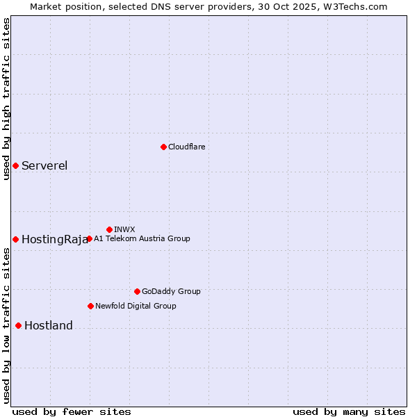 Market position of Hostland vs. HostingRaja vs. Serverel