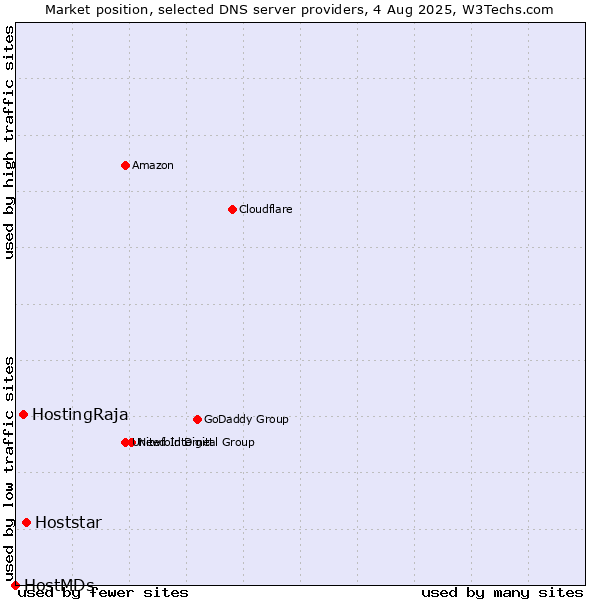 Market position of Hoststar vs. HostingRaja vs. HostMDs