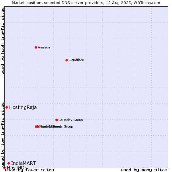 Market position of IndiaMART vs. HostingRaja vs. HostMDs