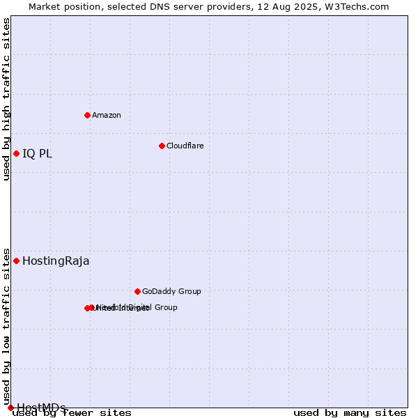 Market position of IQ PL vs. HostingRaja vs. HostMDs
