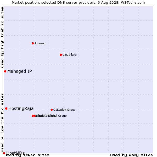 Market position of HostingRaja vs. Managed IP vs. HostMDs