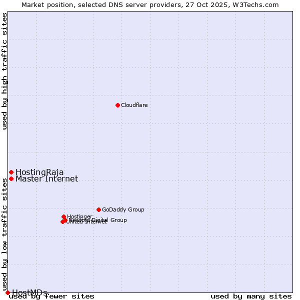 Market position of Master Internet vs. HostingRaja vs. HostMDs