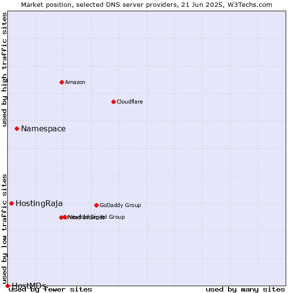 Market position of Namespace vs. HostingRaja vs. HostMDs