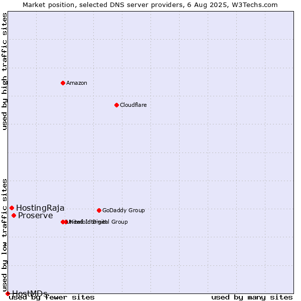 Market position of Proserve vs. HostingRaja vs. HostMDs