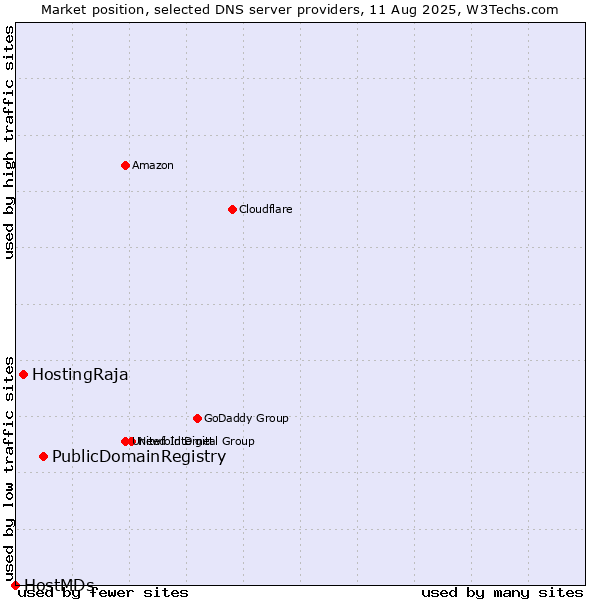 Market position of PublicDomainRegistry vs. HostingRaja vs. HostMDs