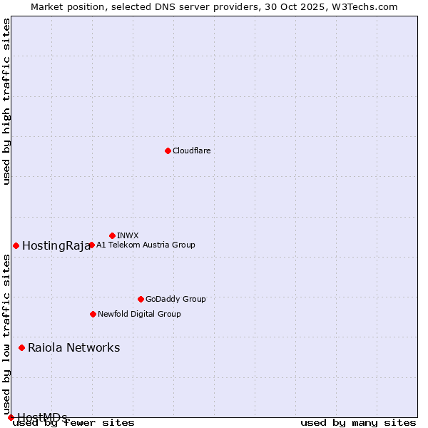 Market position of Raiola Networks vs. HostingRaja vs. HostMDs